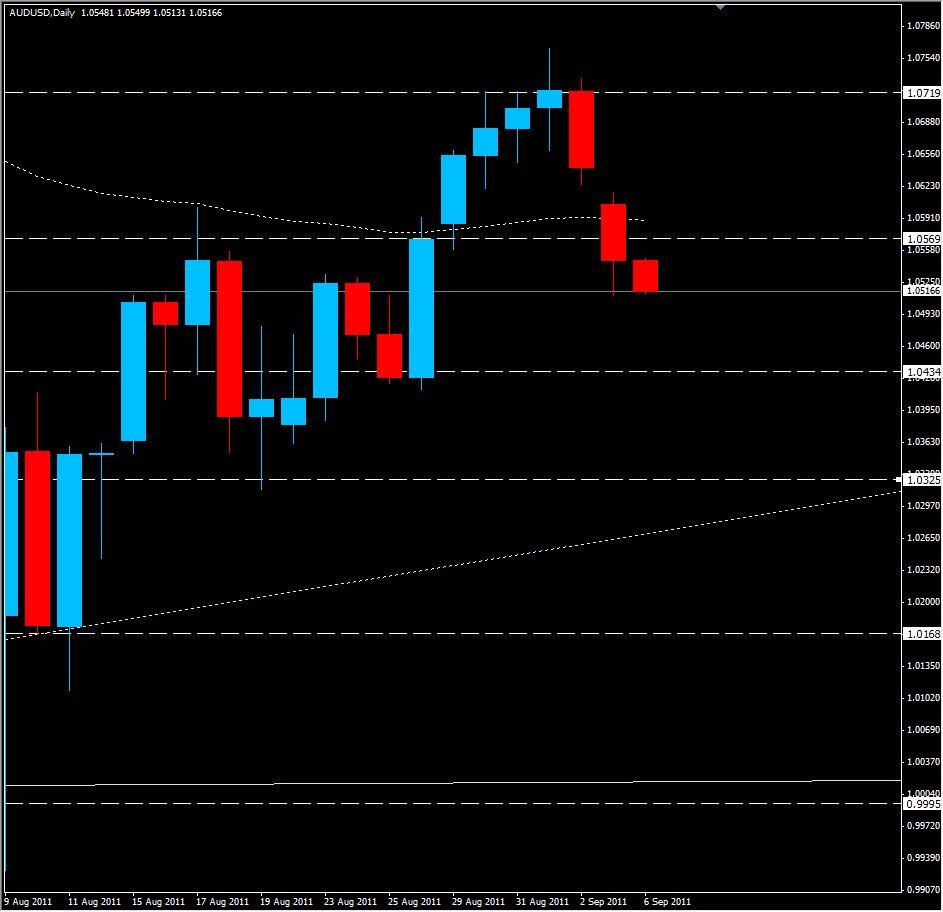 AUD/USD Analisi Tecnica forex, September 5, 2011